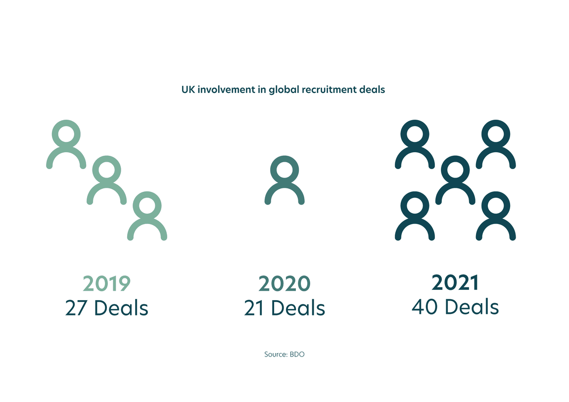 Recruitment proves resilient amongst M&A headwinds