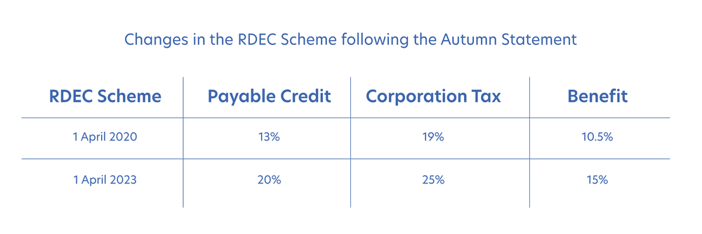 Understanding the changes to R&D Tax Credits