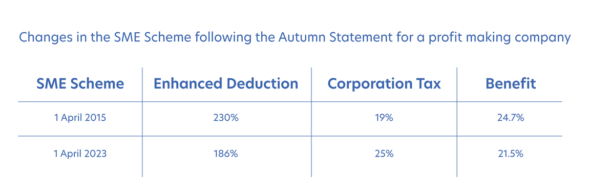 Understanding the changes to R&D Tax Credits