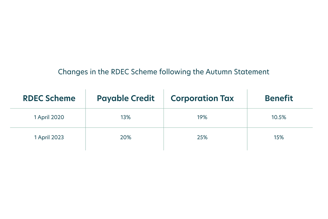 Understanding the changes to R&D Tax Credits