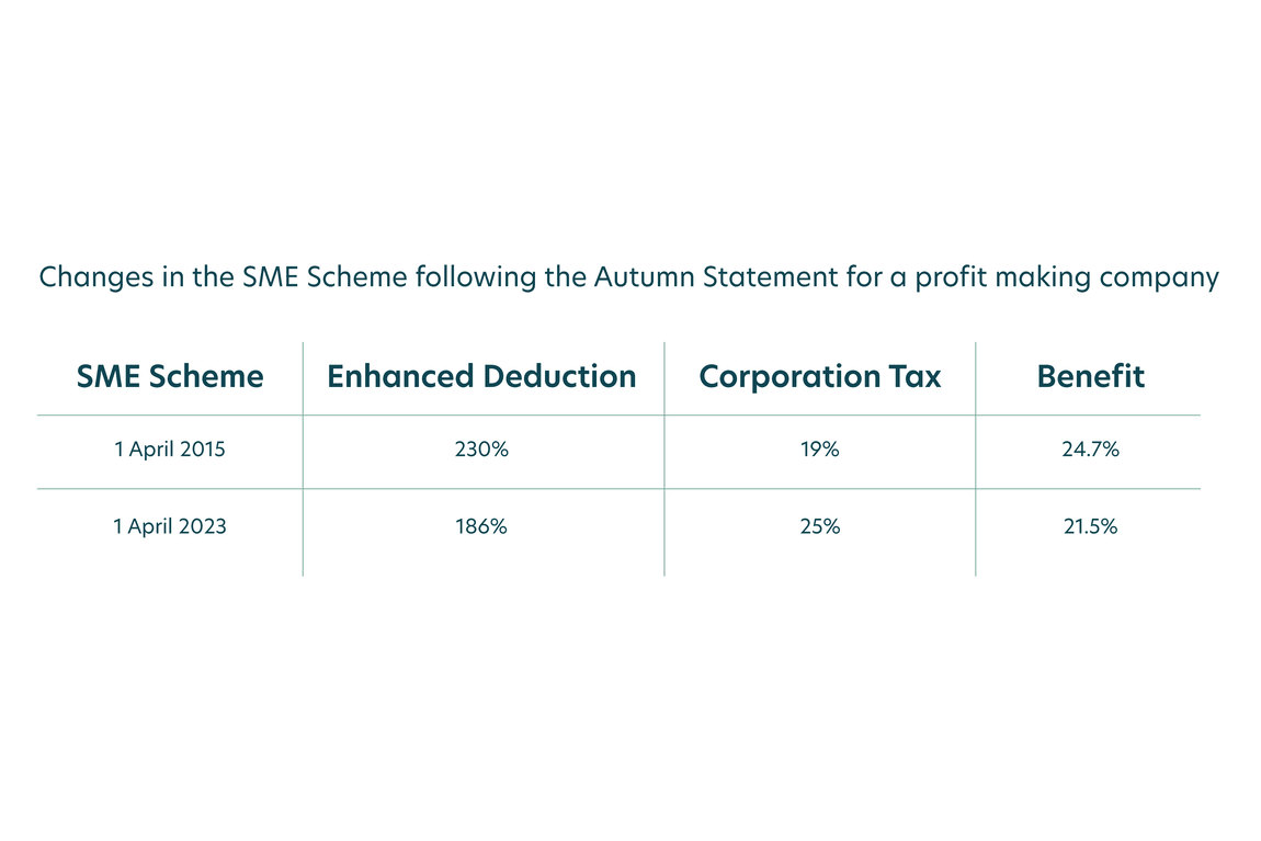 Understanding the changes to R&D Tax Credits