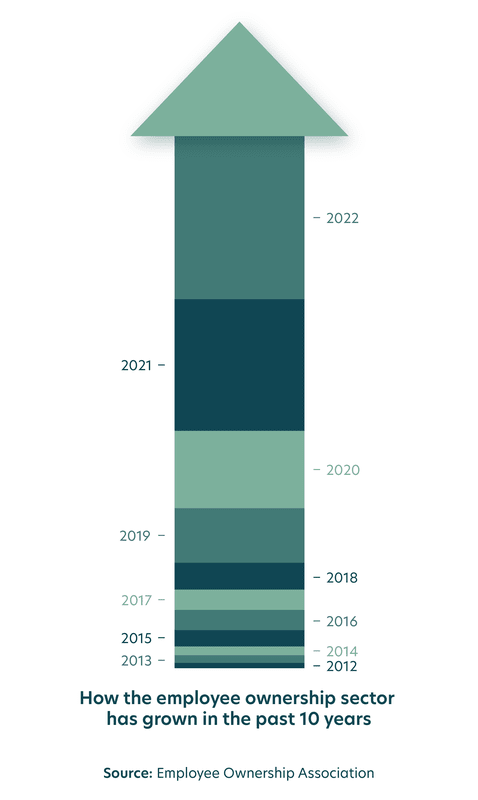 Why businesses are turning to employee ownership at record rates