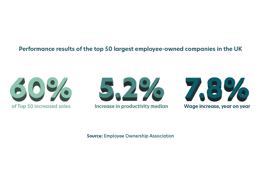 Why businesses are turning to employee ownership at record rates