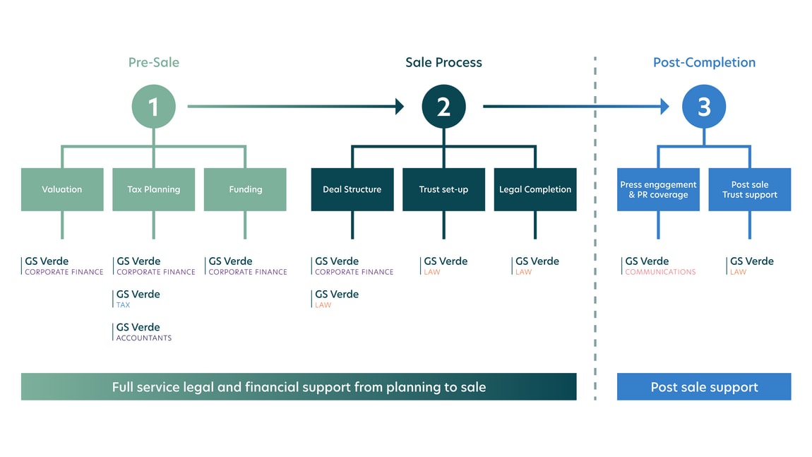 Behind the deal: how selling your business to employees unlocks long term benefits