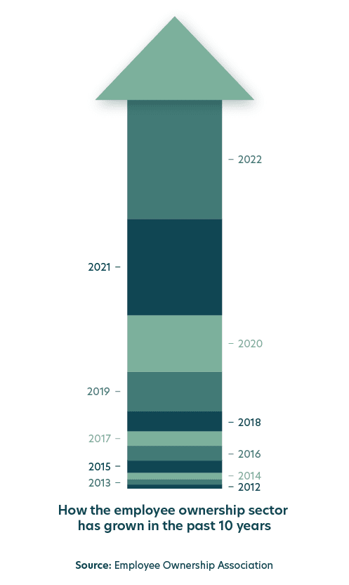 Why businesses are turning to employee ownership at record rates