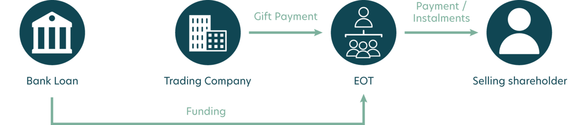 Fuelling Employee Ownership: Demystifying the Funding of EOTs