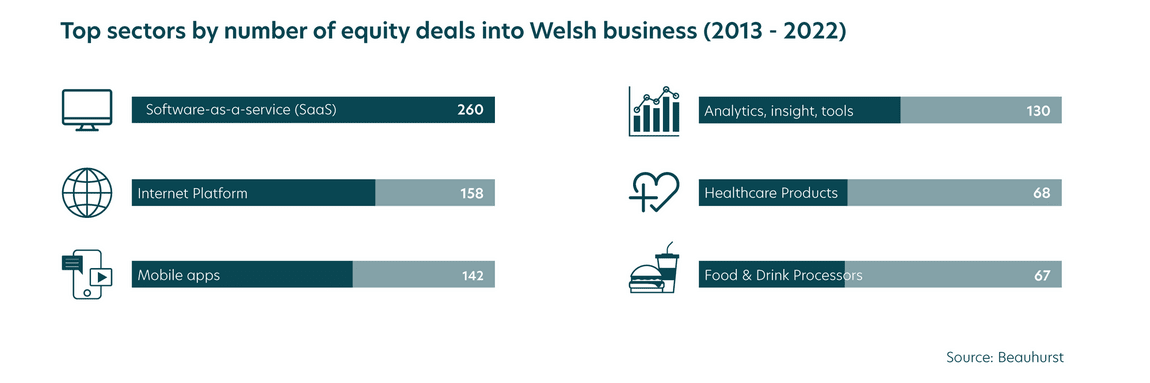 How resilient is the equity funding landscape in Wales?