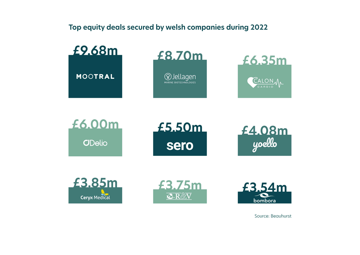 How resilient is the equity funding landscape in Wales?