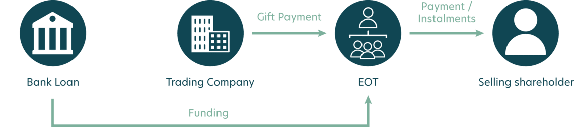 Fuelling Employee Ownership: Demystifying the Funding of EOTs