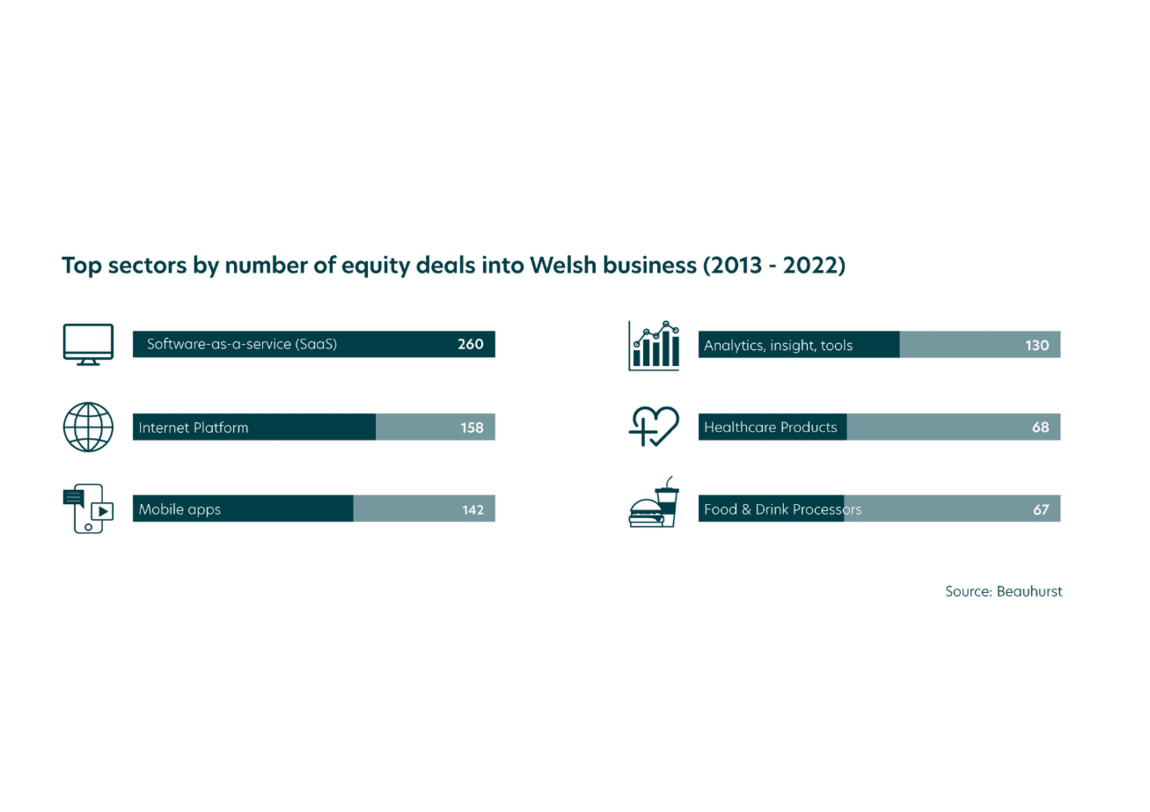 How resilient is the equity funding landscape in Wales?