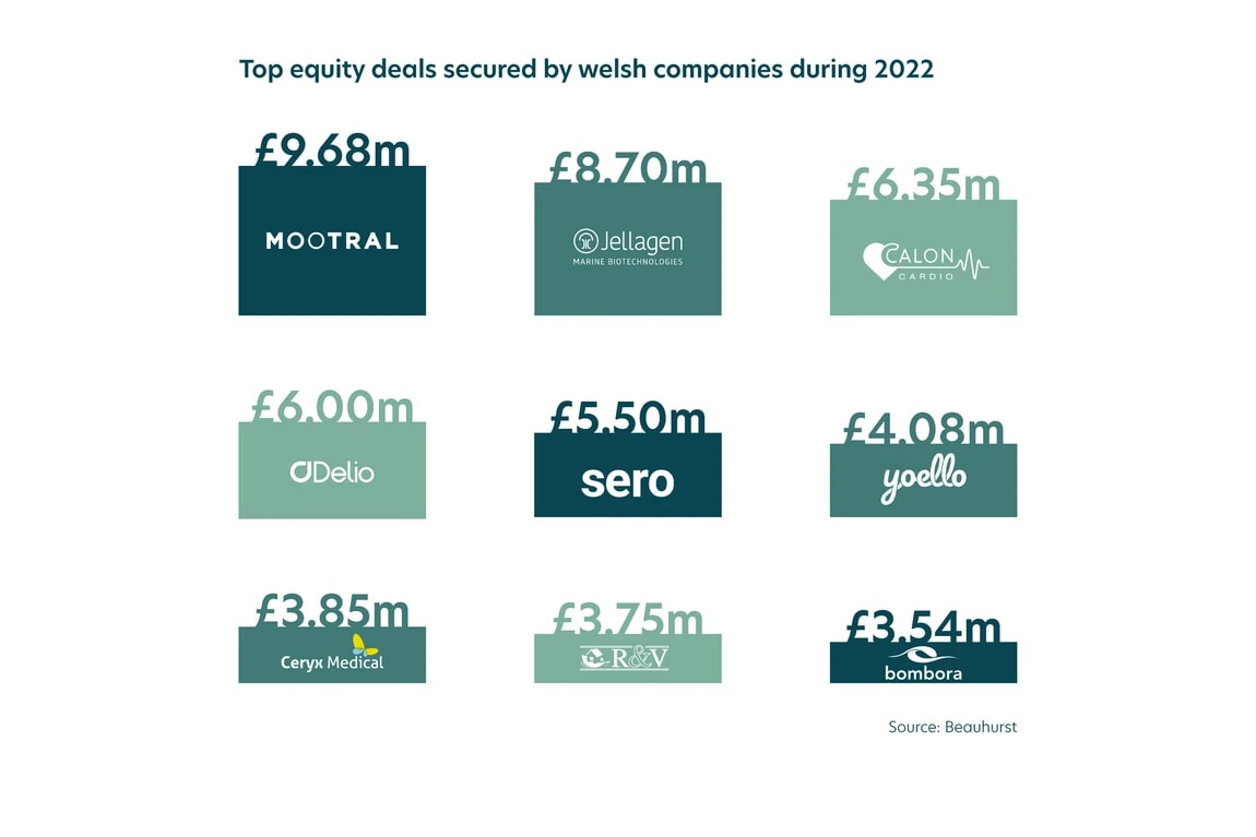 How resilient is the equity funding landscape in Wales?