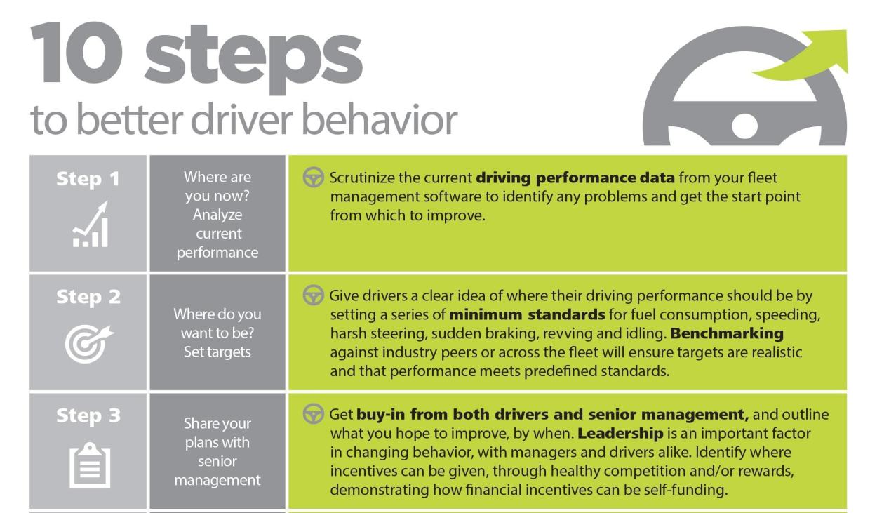 Divide Driver Behavior 10 Steps to Better Driver Behavior - Fresh Fleet Thinking USA
