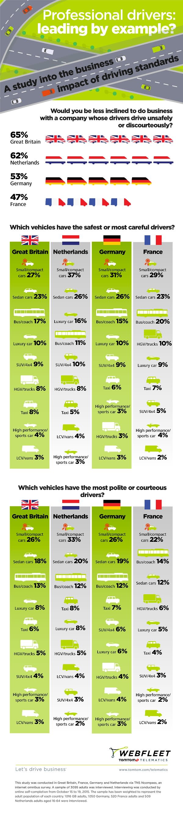 Customers demand better business driver standards