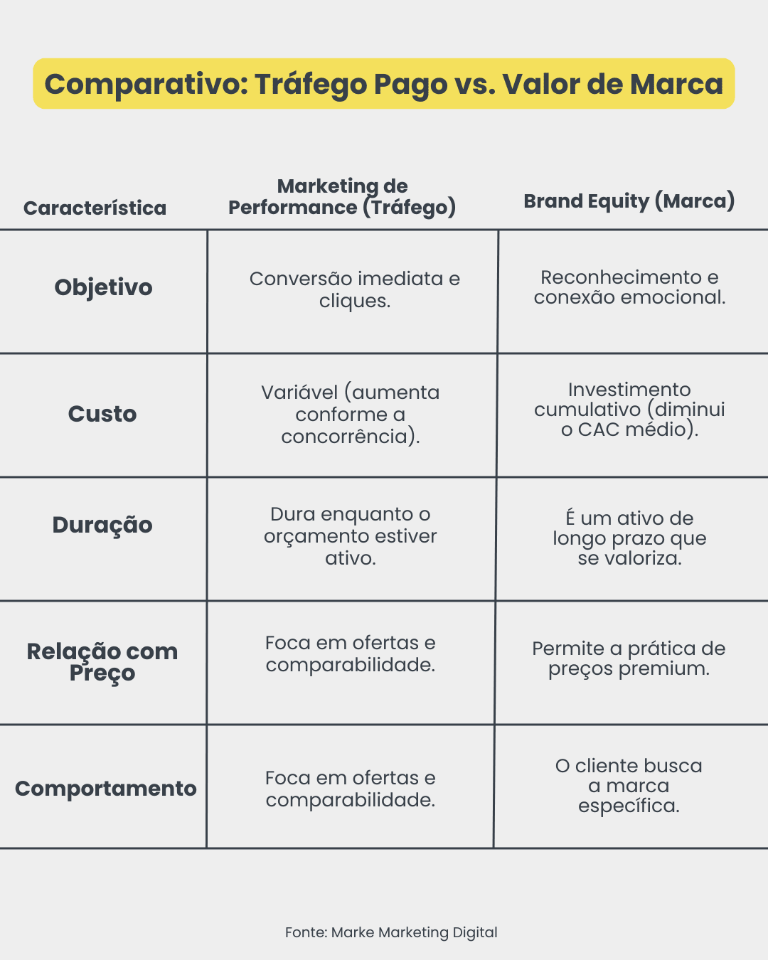tabela comparativa entre tráfego pago e valor de marca