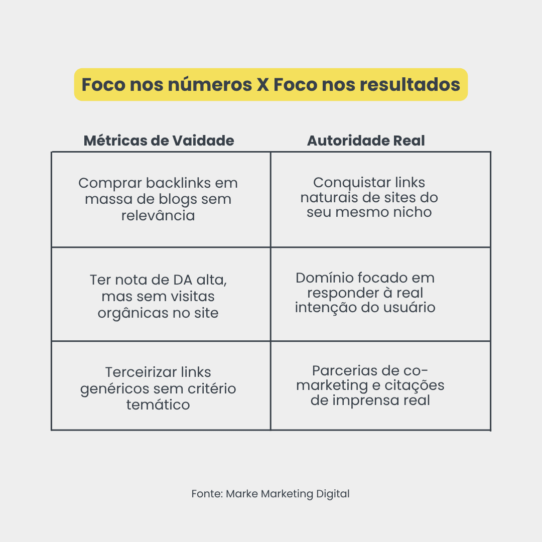 Tabela comparativa da agência Marke contrastando práticas de métricas de vaidade com autoridade real em SEO. O infográfico compara táticas ineficazes, como compra de backlinks e foco apenas em subir a nota do DA, com estratégias de autoridade real, como conquista de links de nicho e foco na intenção de busca do usuário.