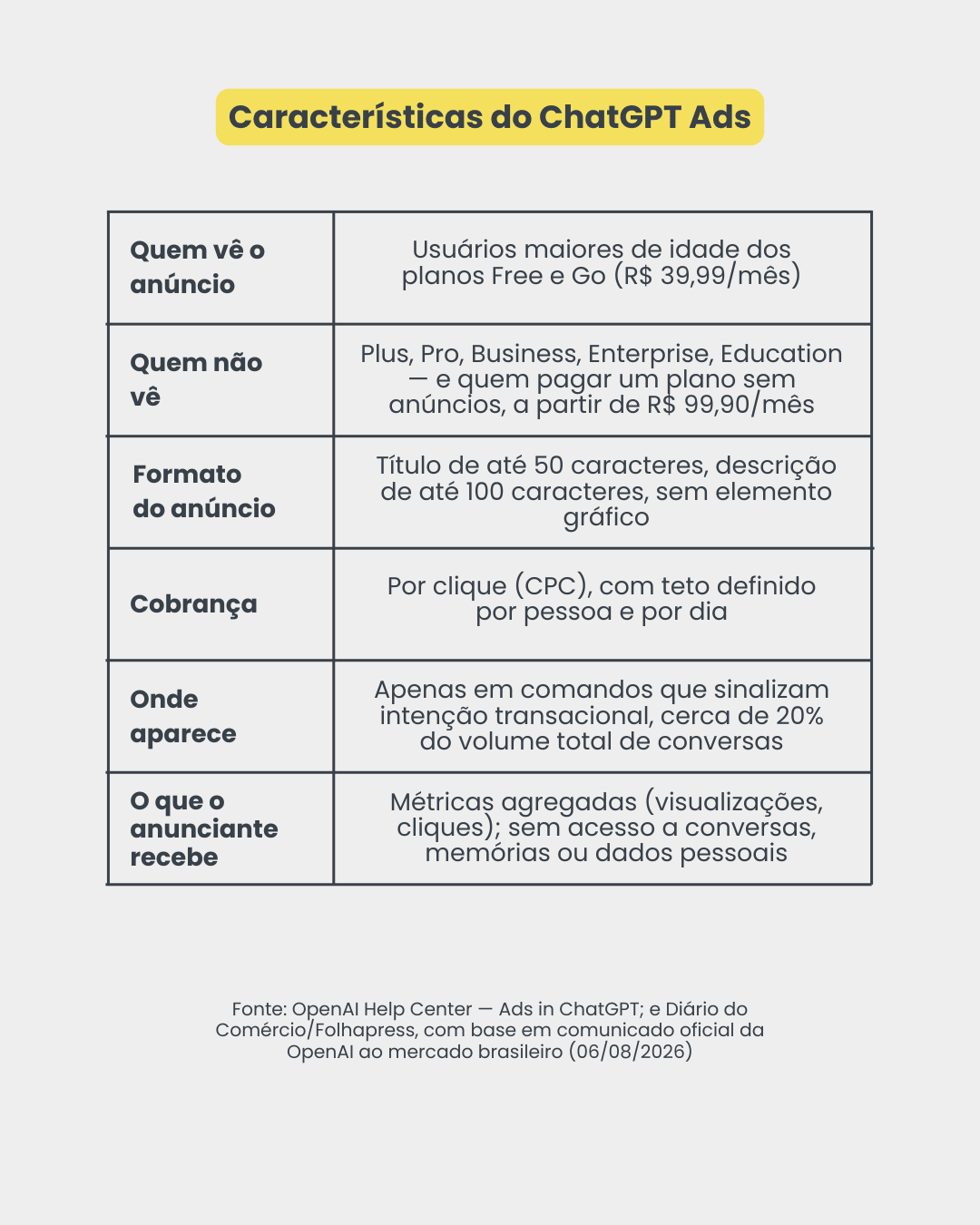 Tabela resumindo as principais características do ChatGPT Ads no Brasil, conforme anunciado pela OpenAI. A tabela detalha: quem vê e quem não vê os anúncios (planos Free/Go vs. Plus/Pro), o formato (texto sem imagem), modelo de cobrança (CPC), locais de exibição (comandos com intenção transacional) e quais métricas agregadas os anunciantes recebem (sem acesso a dados pessoais). O cabeçalho é "Características do ChatGPT Ads" em amarelo. Na parte inferior, há referências às fontes das informações.