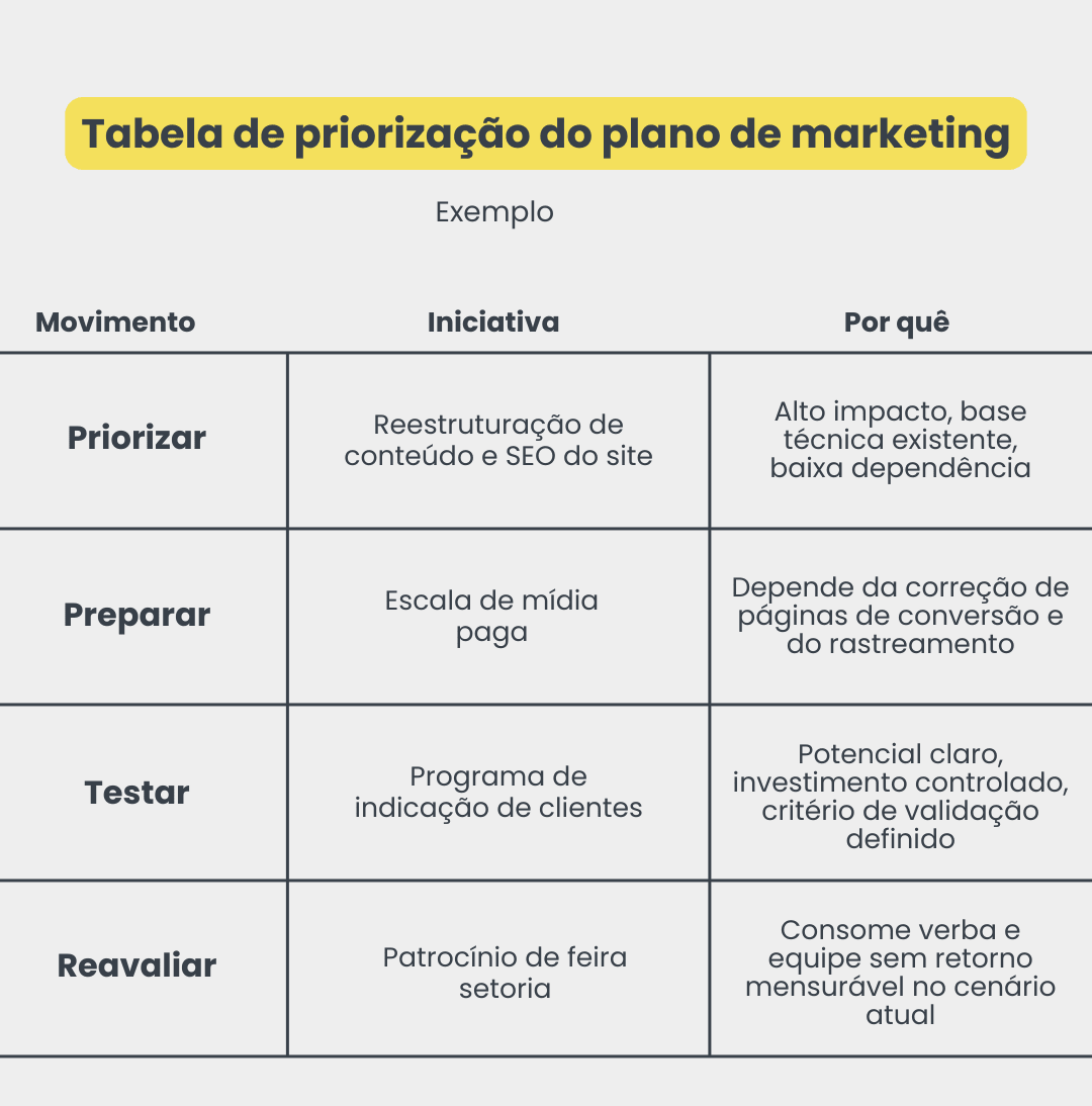 Tabela de exemplo de plano de marketing B2B mostrando a matriz de priorização de iniciativas digitais e de eventos.