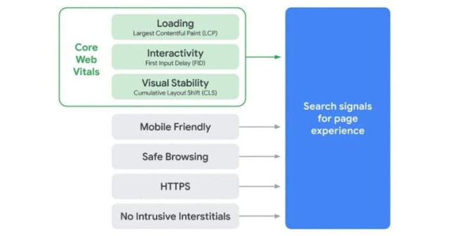 Core Web Vitals Breakdown