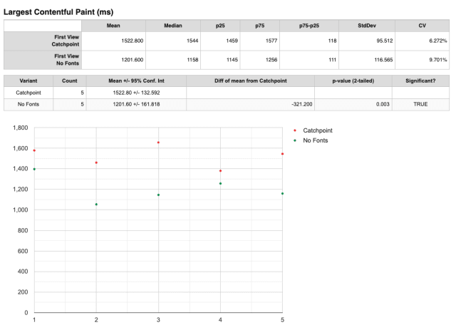 A screenshot from the plot full results page, showing a table summarizing the test results and comparing a no font version of the page to the standard version. Below that, a graph shows the results for each test.