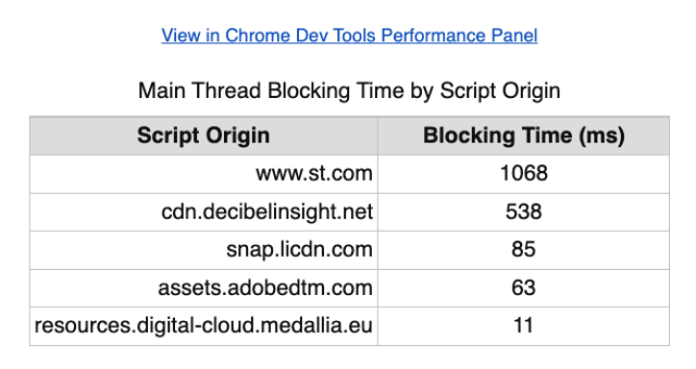 A screenshot showing a table providing a breakdown of total blocking time by script origin