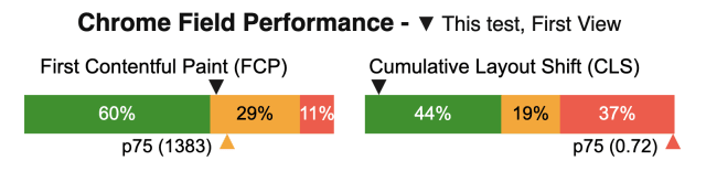 An image of two bar charts, next to each other, representing the CrUX data for this test. The left shows the First Contentful Paint values (with a p75 of 1383), the right shows the Cumulative Layout Shift (with a p75 of .72)