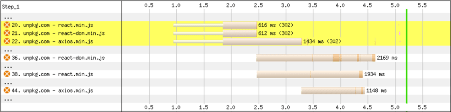 A screenshot from WebPageTest, showing three requests all returning a 302 redirect (taking between 612 and 1434ms), followed by three requests returning the actual resource.