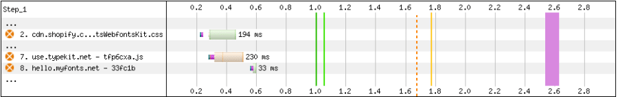 A screenshot from WebPageTest, showing three requests to third-party resources. The connection times are all very, very small and the requests complete by .6 seconds.