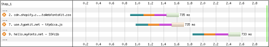 A screenshot from WebPageTest, showing three requests to third-party resources. The connection times are much longer now and the requests complete by 2.6 seconds.
