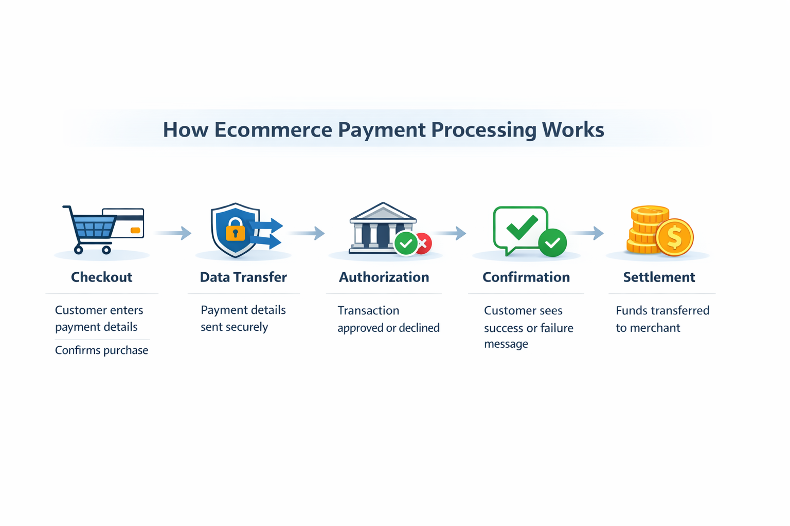 Ecommerce payment processing flow diagram