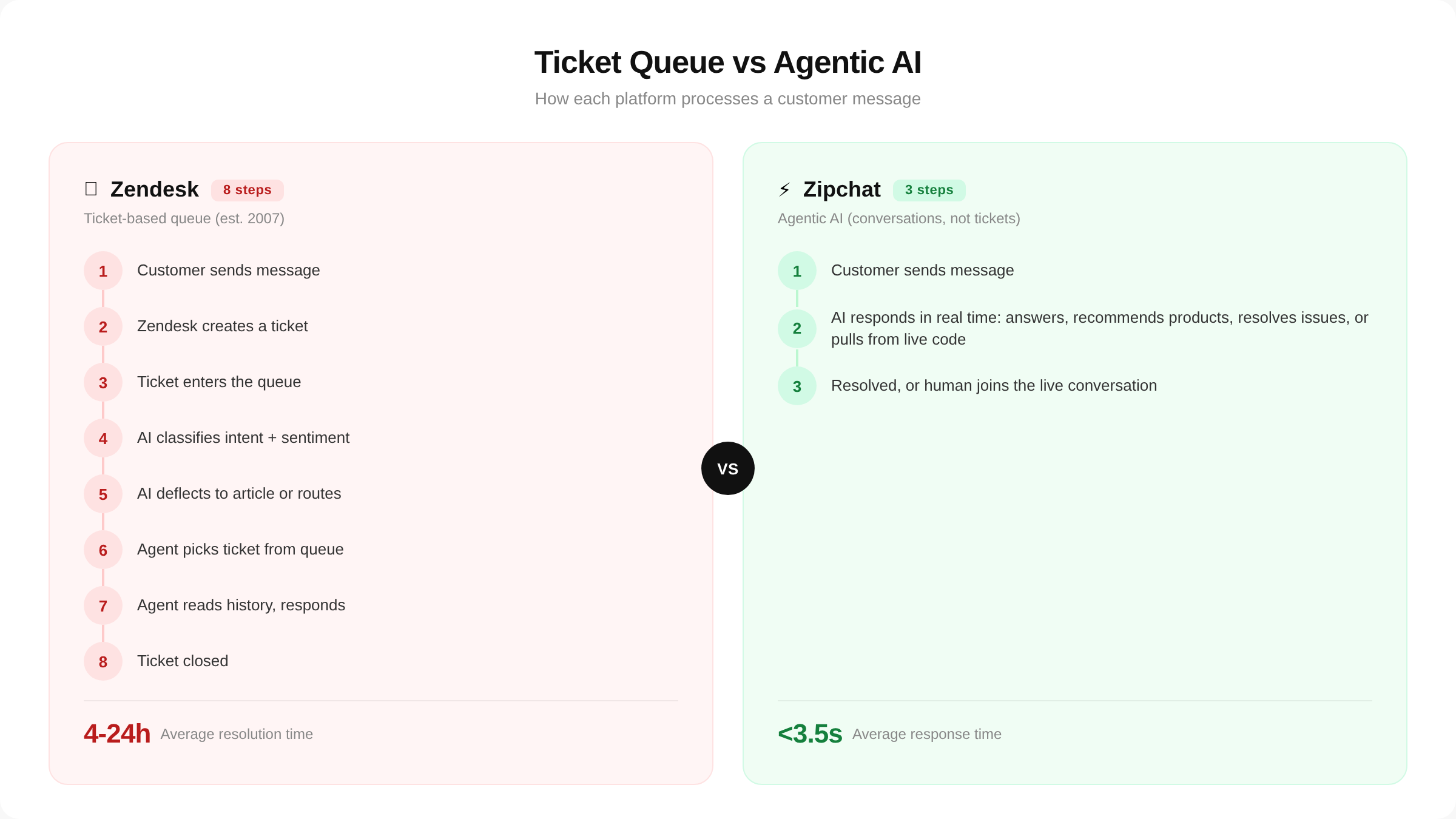 Zendesk ticket queue architecture versus agentic AI conversation architecture, showing 8 steps versus 3.