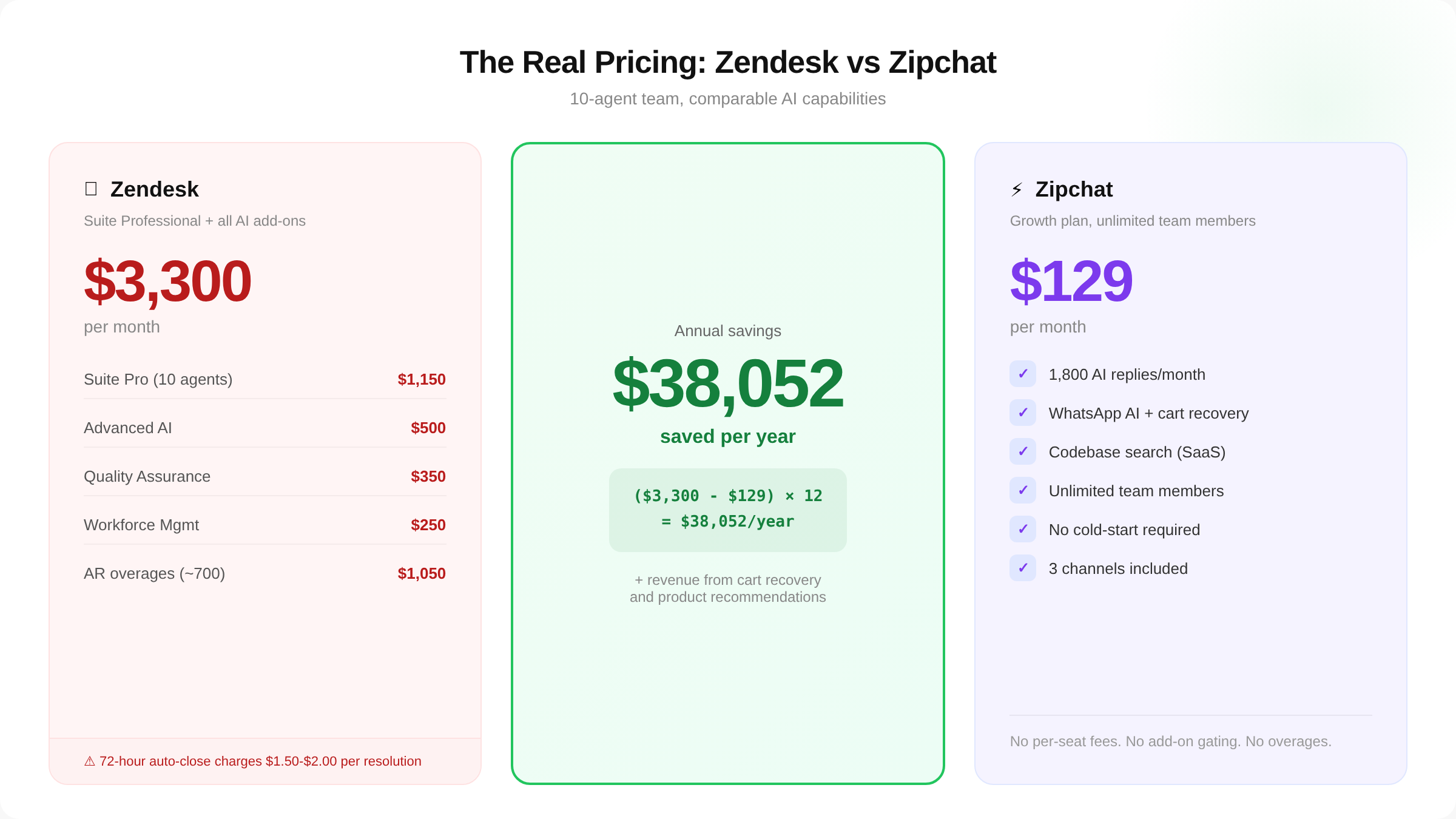 Zendesk monthly cost of $3,300 versus Zipchat monthly cost of $129, showing $38,052 in annual savings for a 10-agent team.