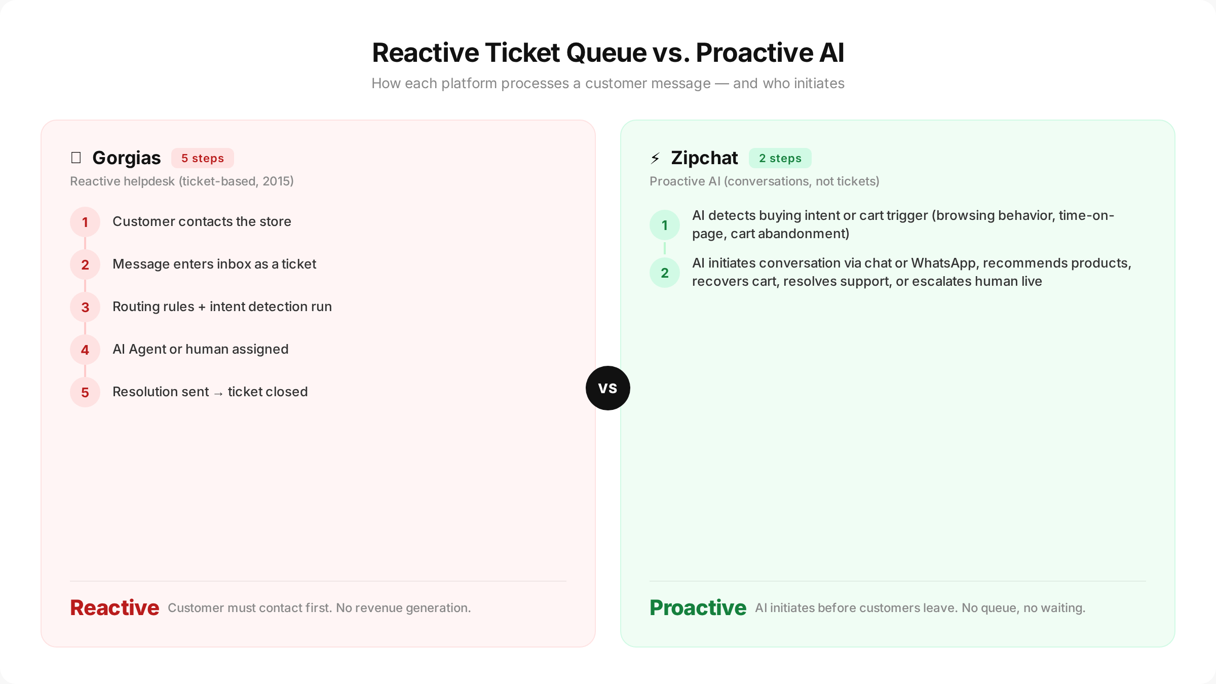 Gorgias 5-step reactive flow. Right panel (green): Zipchat 2-step proactive flow.