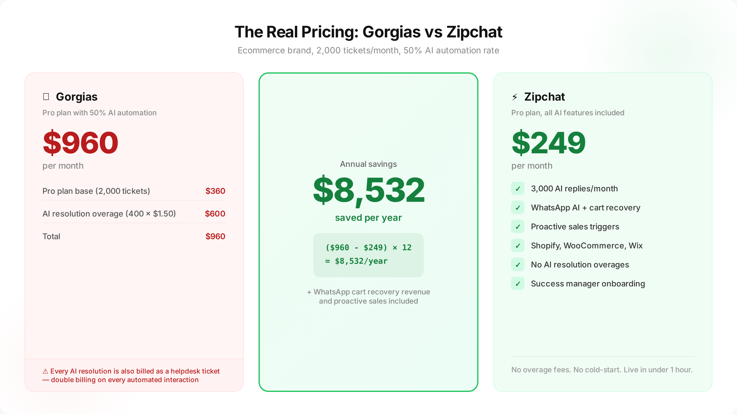 Pricing comparison. Three columns. Left (red): Gorgias $960/mo. Center (green): $8,532/year saved. Right (brand green): Zipchat $249/mo.