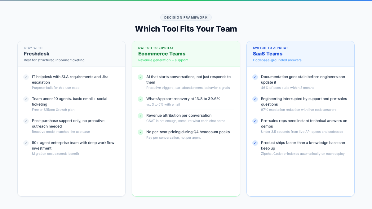 When to use Freshdesk vs Zipchat AI