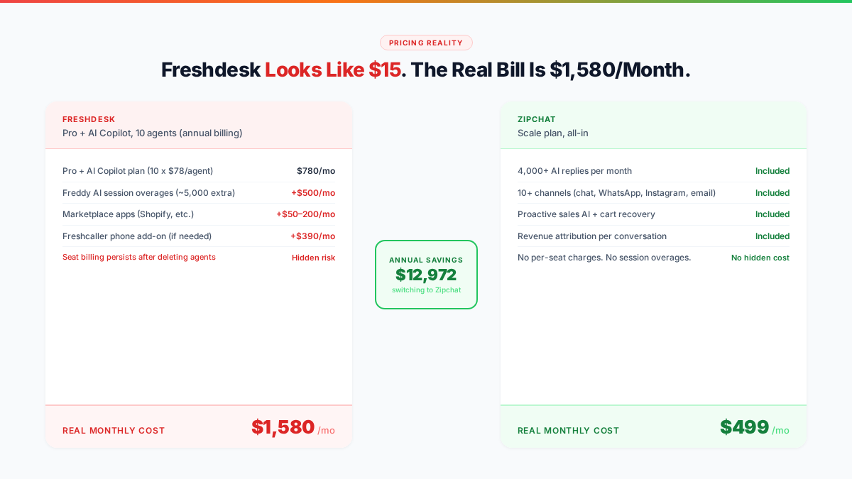Freshdesk vs Zipchat pricing
