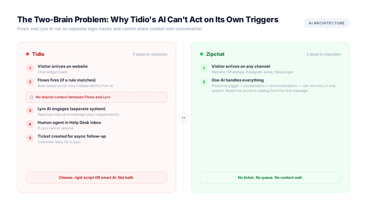 Architecture comparison. Left (red): Tidio flow showing Flows trigger → wall/gap → Lyro AI as separate system, two brain icons. Right (green): Zipchat single AI brain handling trigger + conversation + recommendation in one flow.