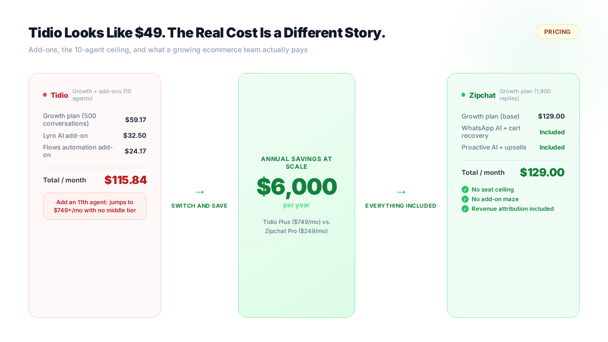 Pricing comparison graphic. Three cards: Tidio cost (red, $749/mo at 11 agents), Savings (green, $500/mo), Zipchat Pro (brand color, $249/mo). Show the $6,000/year math.