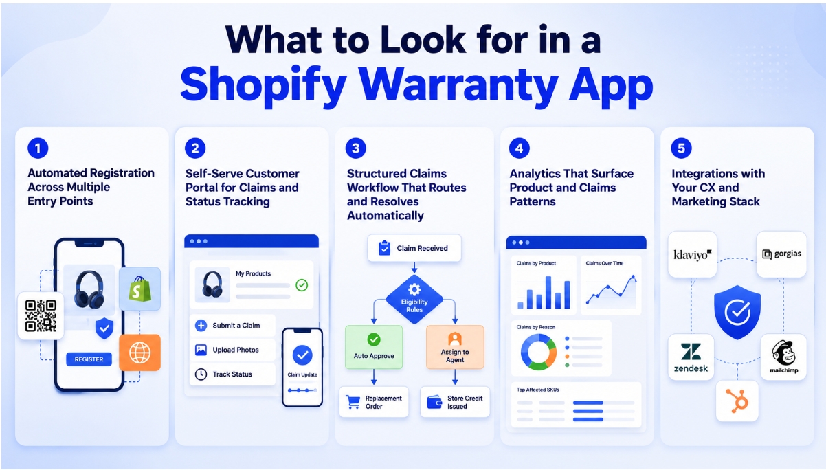 Shopify warranty app checklist infographic covering registration, portals, workflows, analytics, and integrations.