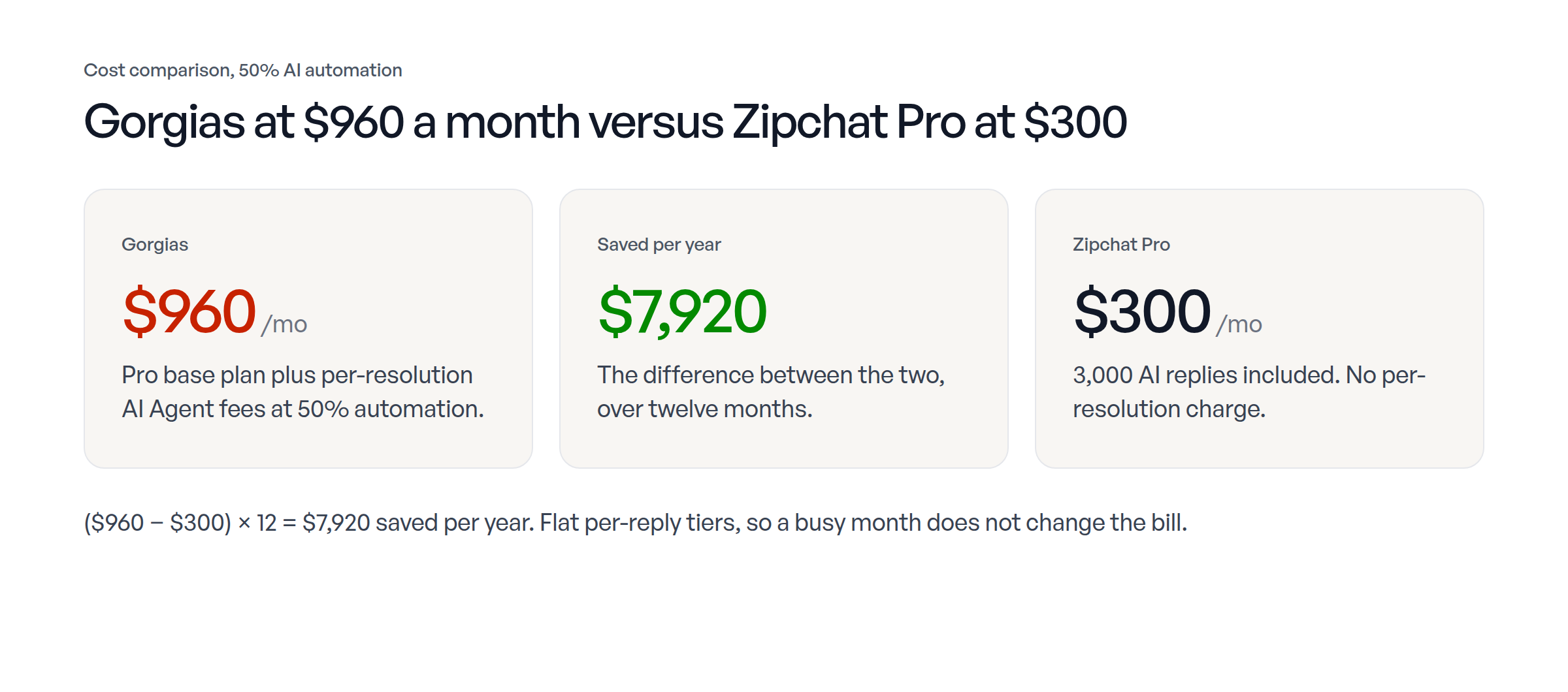 Cost comparison at 50% AI automation: Gorgias at $960 a month, $7,920 saved per year, and Zipchat Pro at $300 a month.