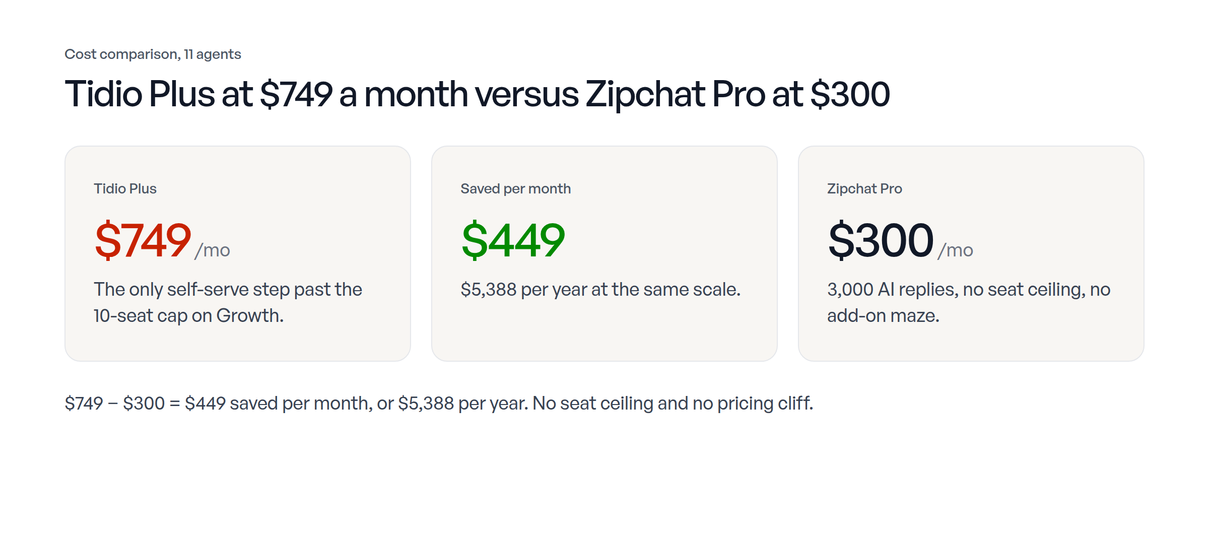 Cost comparison at 11 agents: Tidio Plus at $749 a month, $449 saved per month, and Zipchat Pro at $300 a month.
