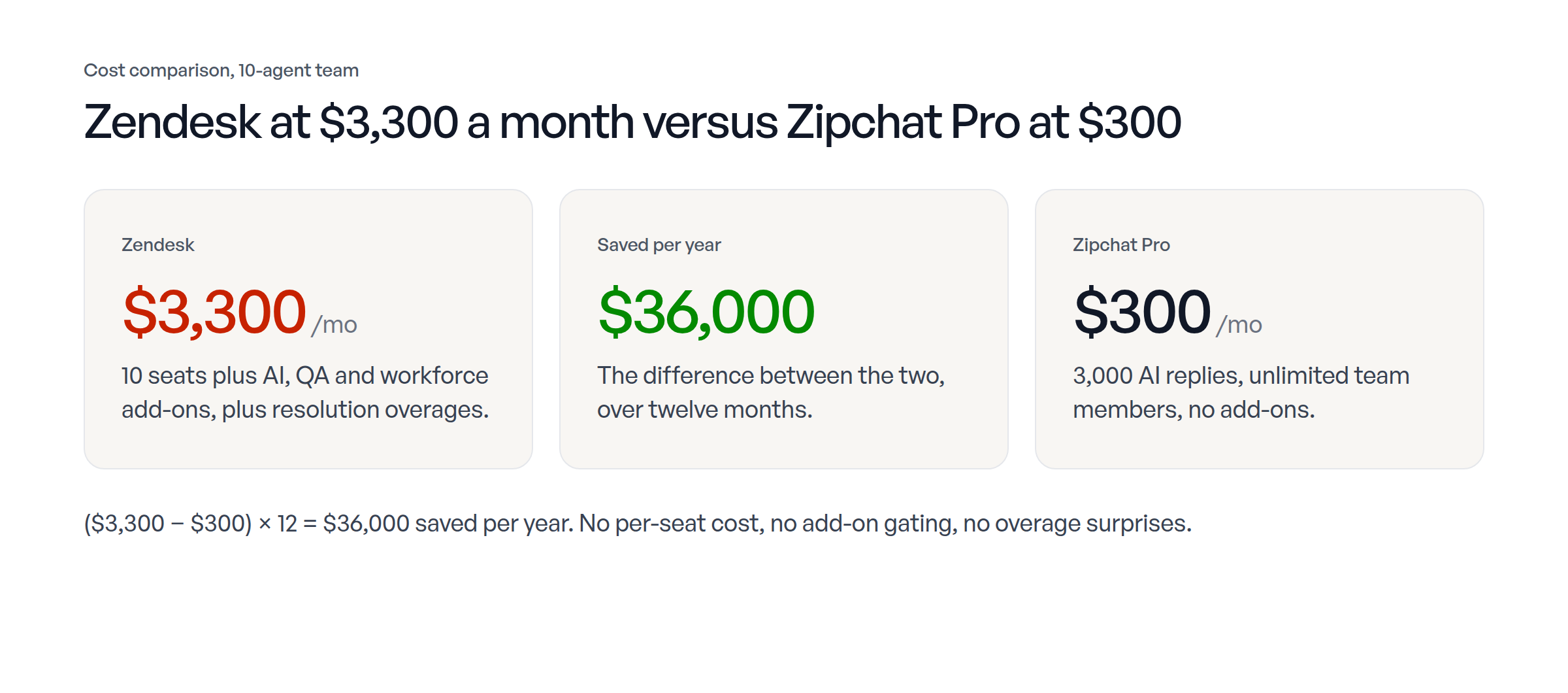 Cost comparison for a 10-agent team: Zendesk at $3,300 a month, $36,000 saved per year, and Zipchat Pro at $300 a month.
