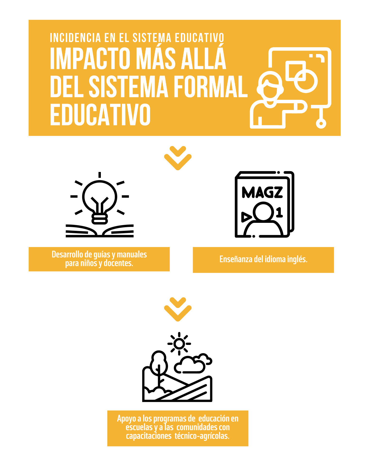 Infografía Incidencia más allá del sistema formal educativo