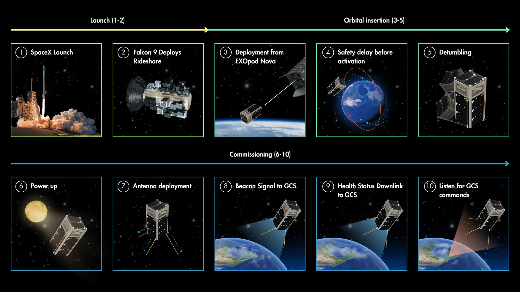 CONOPS Phase 3 Part 1