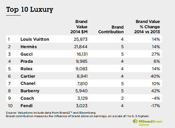 Top 100 Luxury Fashion Brands 2024