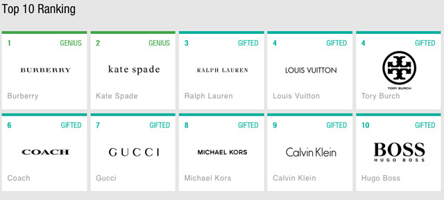 digital-iq-index-fashion-2015-top_10_usbrands