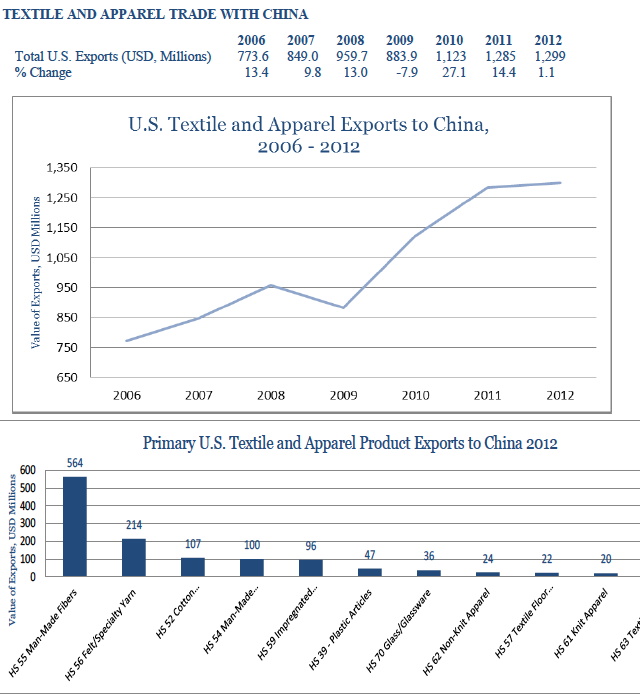 usa-export-guide-the-top-10-largest-export-markets-for-the-us-fashion-industry-04_china