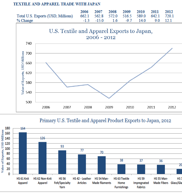 usa-export-guide-the-top-10-largest-export-markets-for-the-us-fashion-industry-05_japan