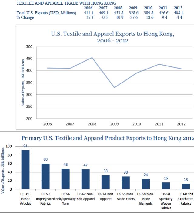 usa-export-guide-the-top-10-largest-export-markets-for-the-us-fashion-industry-10_hongkong