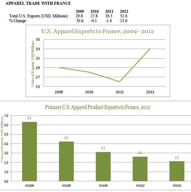 usa-export-guide-the-top-5-fastest-growing-apparel-markets-france