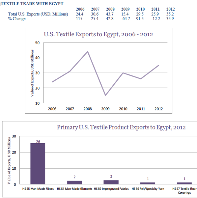 usa-export-guide-the-top-5-fastest-growing-textile-markets-egypt